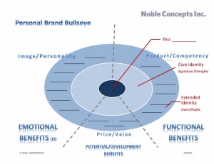 a diagram on how to create a personal brand